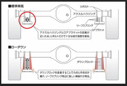 キャラバン NV350用 標準ボディー 専用 Genbアクスルパワーブレースセット(ダウンアシストブラケト付）